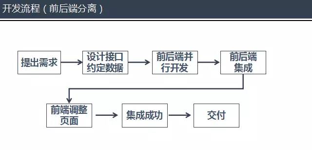 劝分不劝合——前后端分离设置所带来的变化！