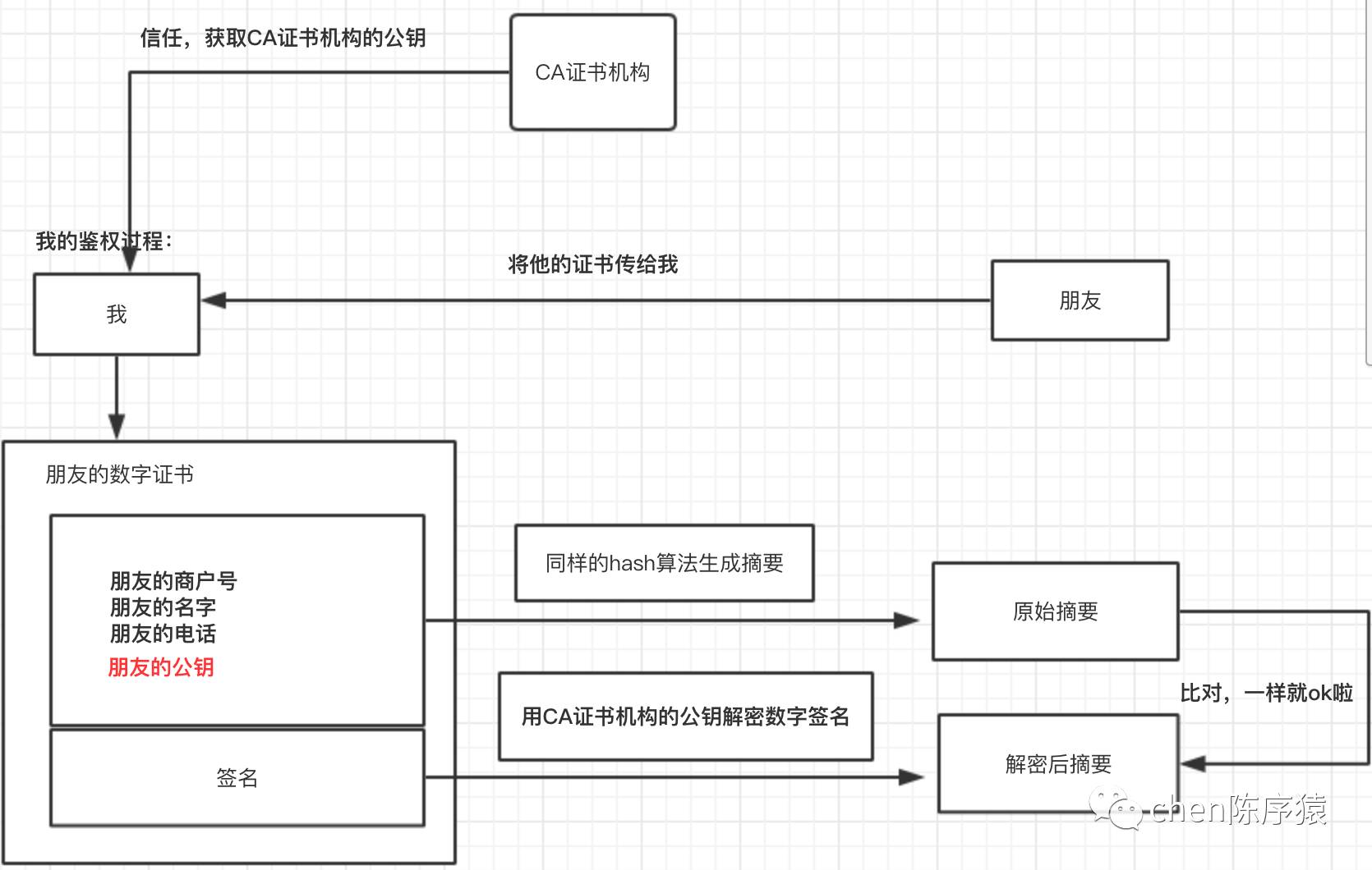 信息安全与https