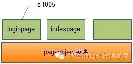 用Pageobject的方式使用Webdriver