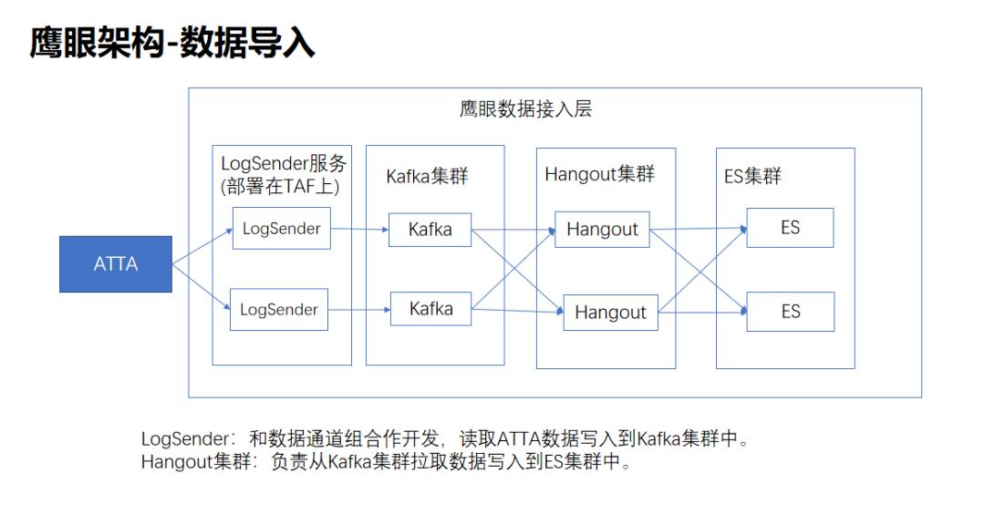 鹰眼海量级分布式日志系统上云的架构和实践