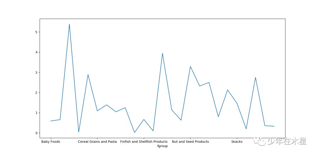 Washing&Processing Data(JSON) with Python