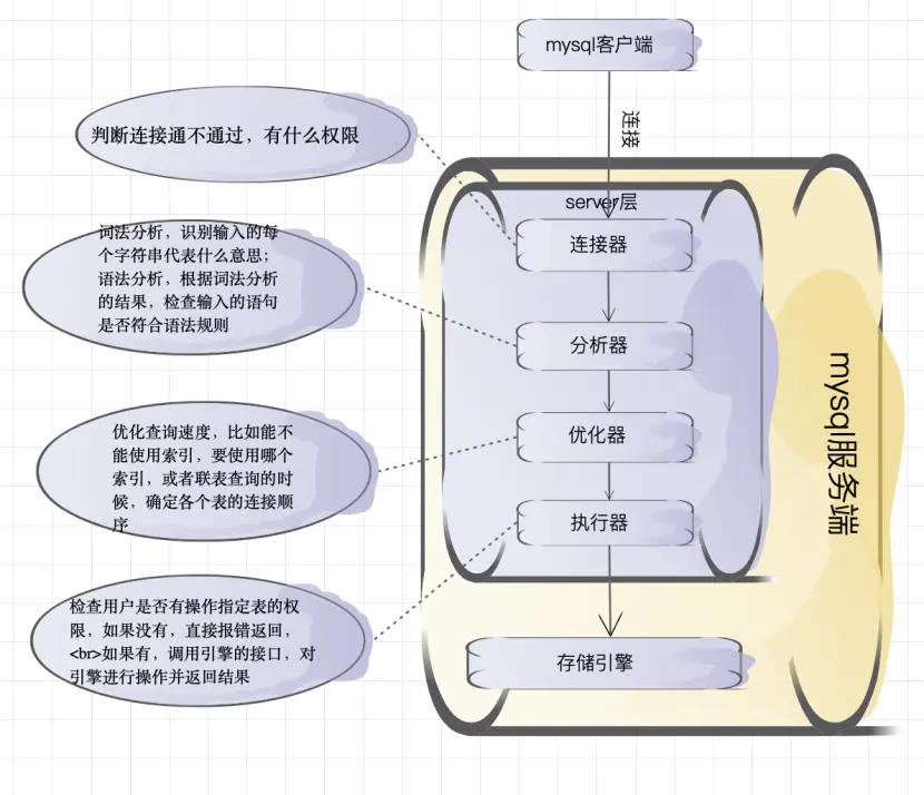 mysql日志系统之redo log和bin log