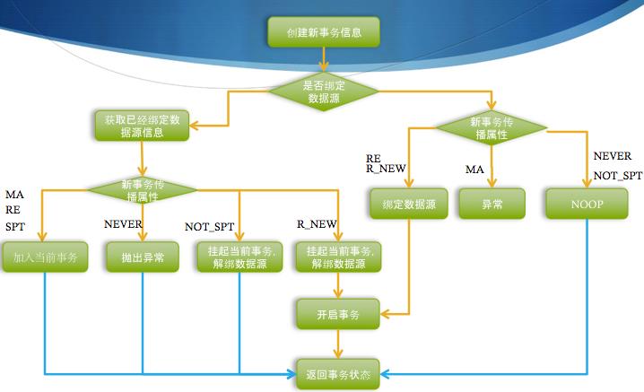 2013-06-29 spring事务管理器设计思想（二）