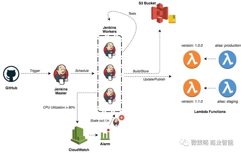 干货！互联网公司都在研究的无服务器架构（Serverless）！