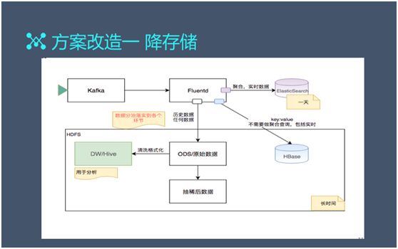 10年大数据架构师：日访问百亿级，如何架构并优化日志系统？