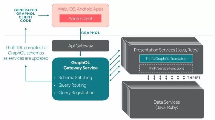 【第1590期】GraphQL和Thrift在Airbnb架构中的配合使用