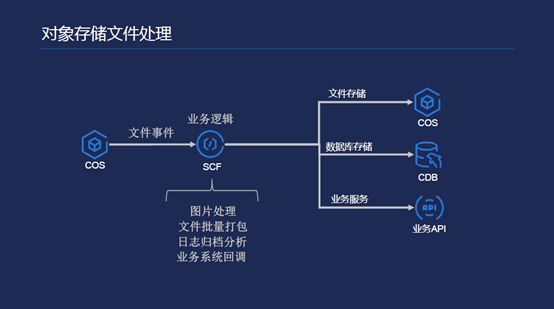 一文带你了解Serverless架构及应用场景