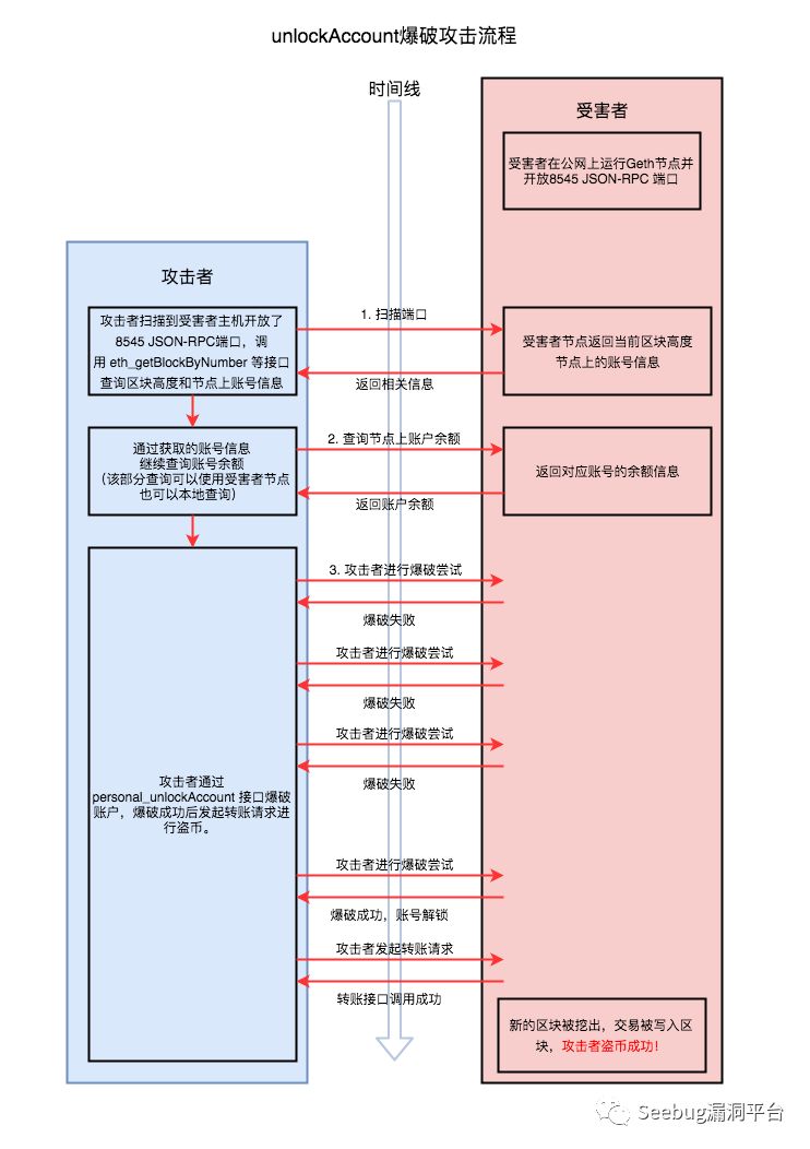 金钱难寐，大盗独行——以太坊 JSON-RPC 接口多种盗币手法大揭秘