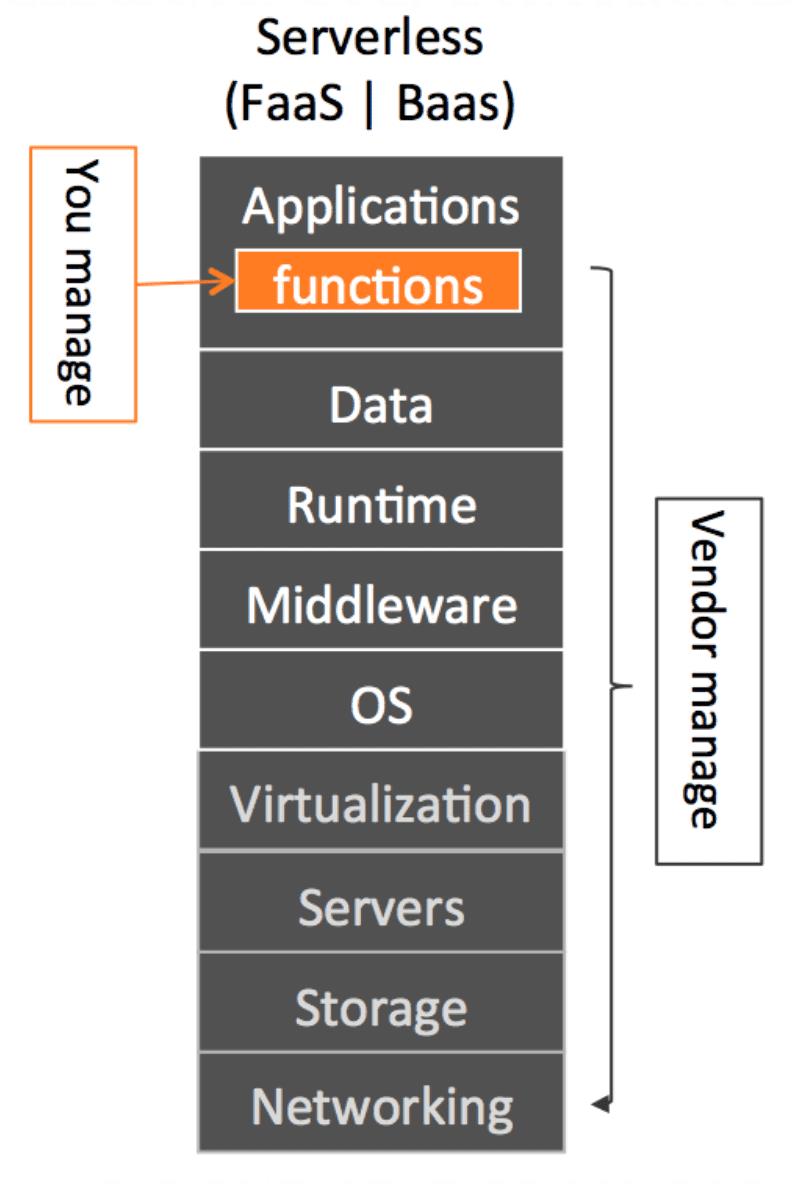 全栈的另一个选择：Serverless 无服务框架