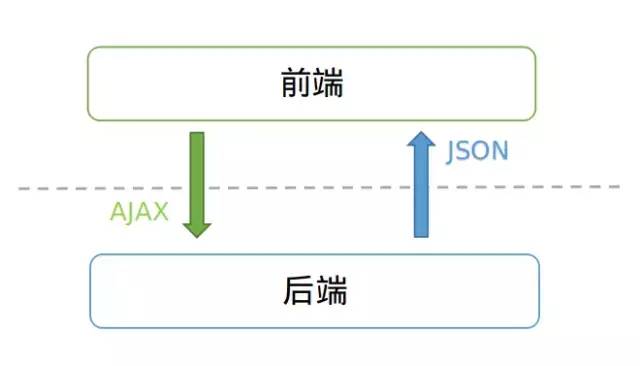 前后端分离三连问：为何分离？如何分离？分离后的接口规范？