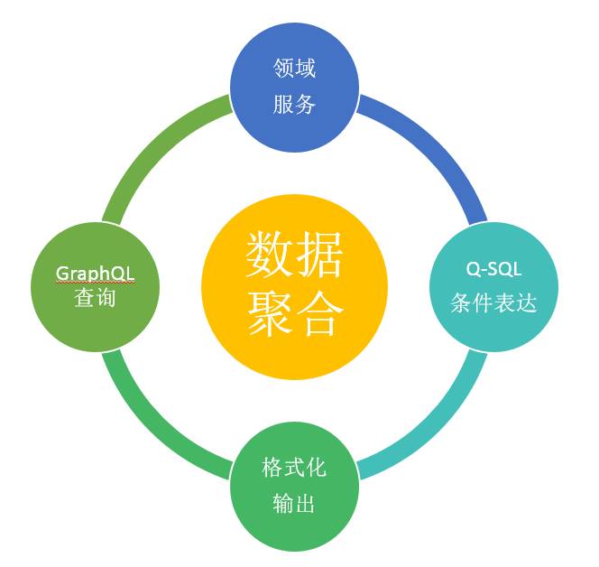 【Java】GraphQL提供数据接口新思路之数据聚合解决方案