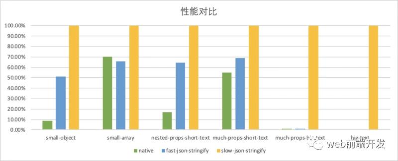 如何提升JSON.stringify()的性能？