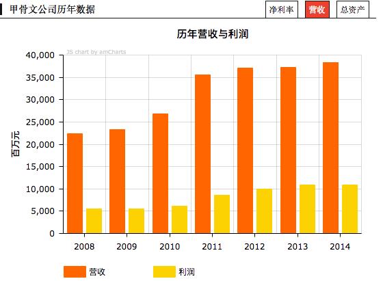 风云再起：美国财富500强Oracle高居利润率IT公司第1位