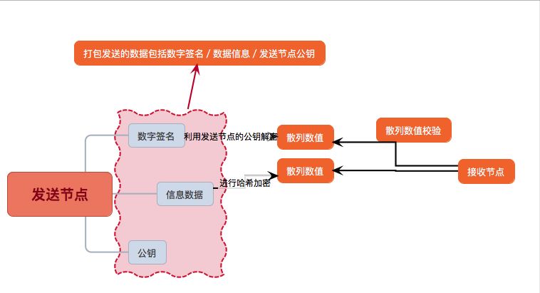 区块链数字签名和哈希算法