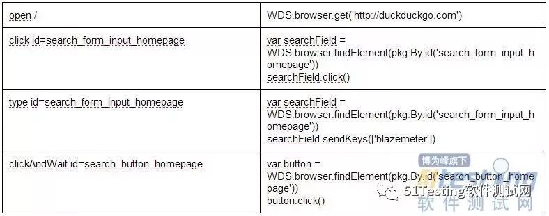 JMeter如何联合Selenium WebDriver进行自动化测试？