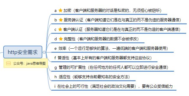 【思维导图】深入理解HTTPS原理、过程