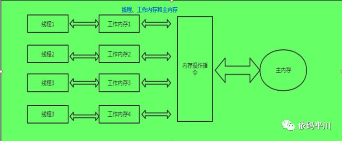 并发编程3：深入理解Java虚拟机_内存模型与线程-JAVA内存模型