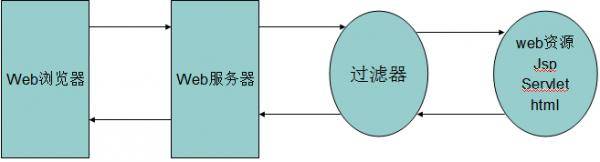 javaEE之过滤器—知道为什么你要登录了吧！