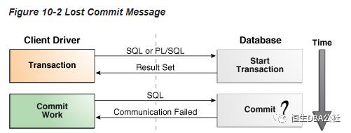 你的Oracle 12C Transaction Guard已到账