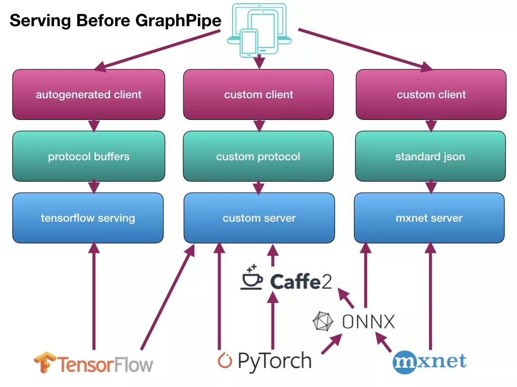 【开源项目】 TensorFlow，PyTorch，MXNet，CNTK 和 Caffe2