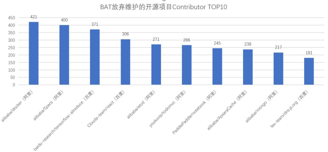 BAT 们都 "抛弃" 过哪些开源项目？