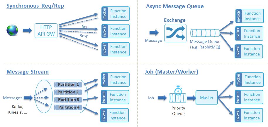 开源 serverless 产品原理剖析 - Kubeless