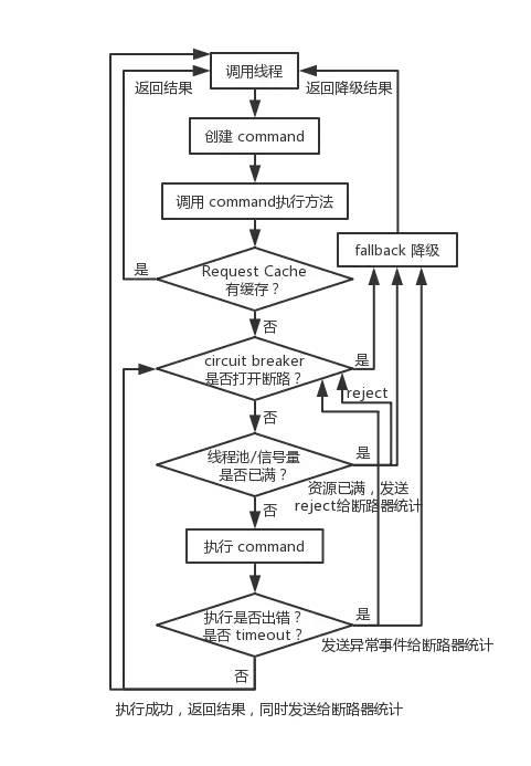 深入 Hystrix 执行时内部原理