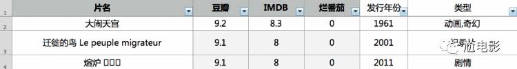 我们用爬虫技术做了个表，这些电影国内捧上天，国外却不买账！