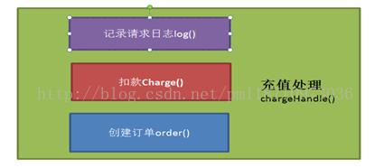 阿里大牛：深入分析spring事务传播行为