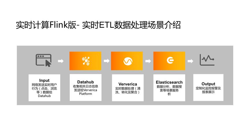 实时化或成必然趋势？新一代 Serverless 实时计算引擎