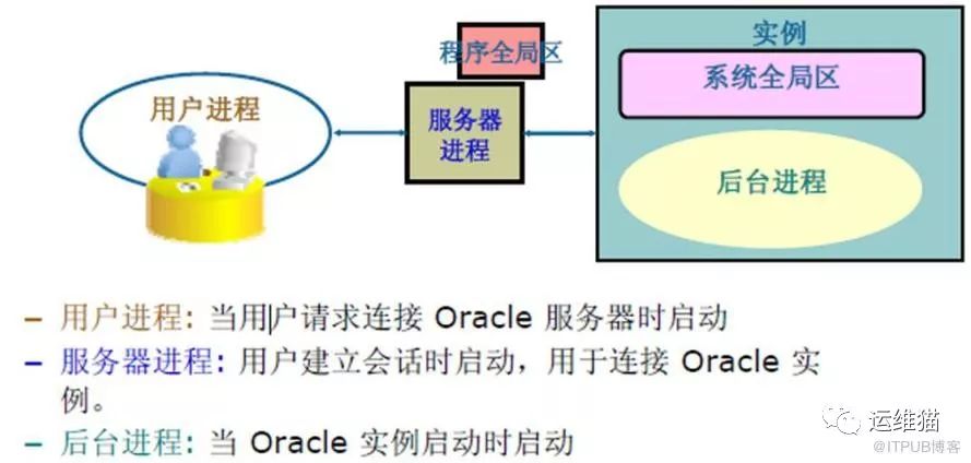 Oracle架构、原理、进程