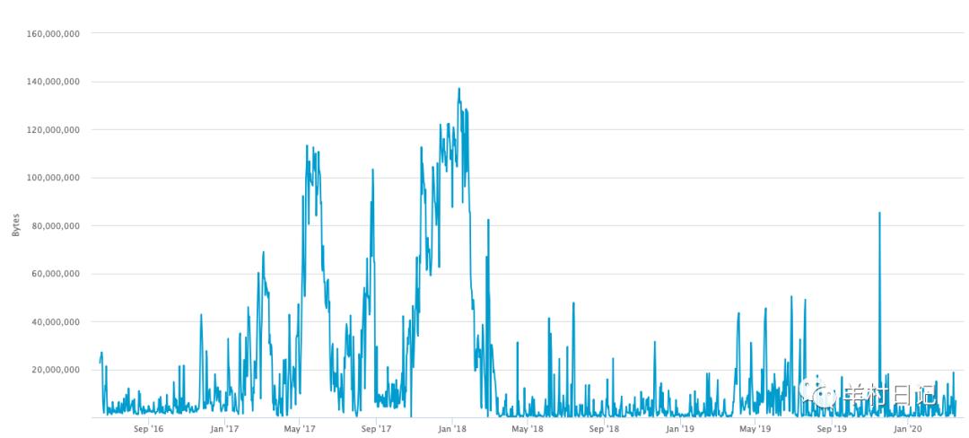 BTC价格与内存池大小成反比吗？