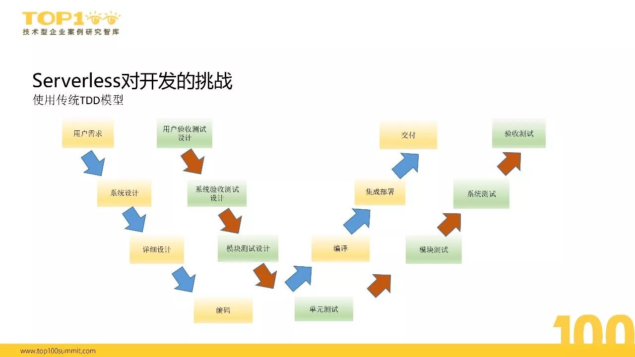 榜单精选|沪江向Serverless的演进之路