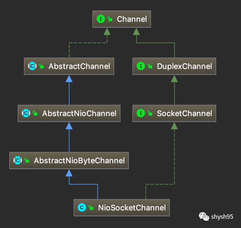 Netty Channel