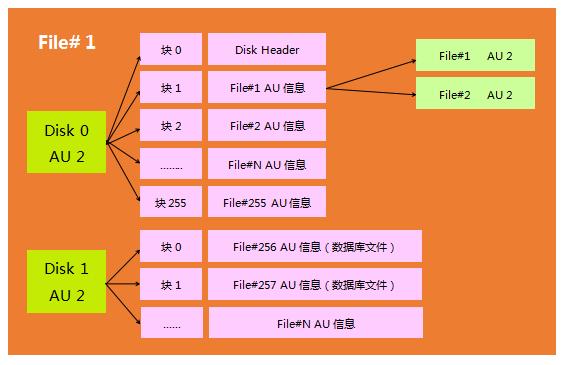 Oracle内核系列3-揭秘ASM磁盘头信息