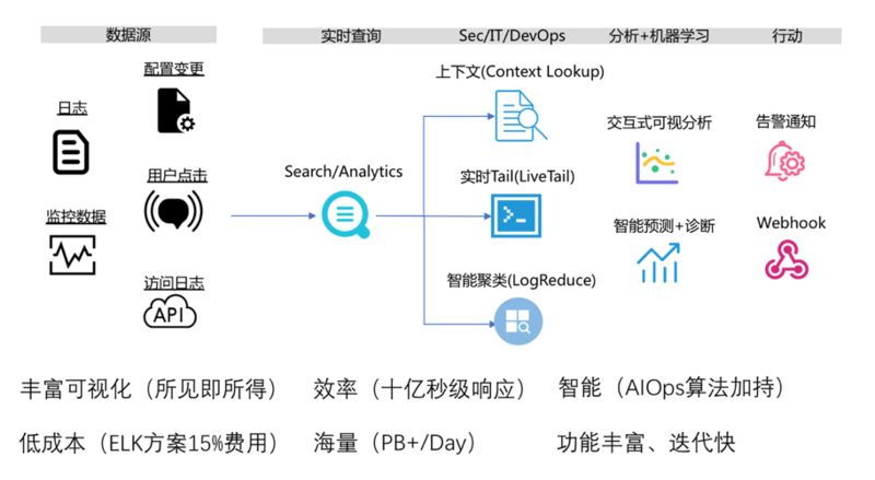 阿里云10 PB+／天的日志系统设计和实现