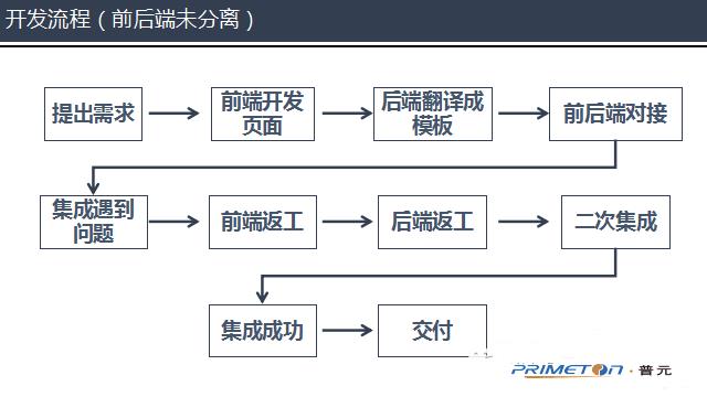 【第775期】前后端分离，是为了彼此更好