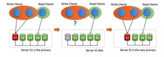 MySQL Group Replication调研剖析