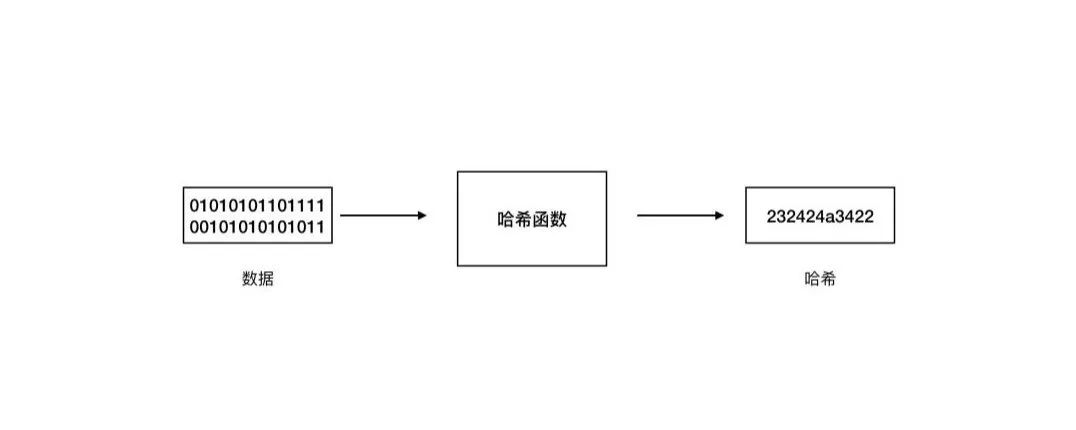 搞懂区块链，你得先了解哈希算法！