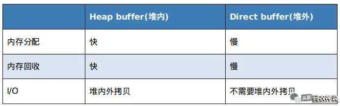 百万并发「零拷贝」技术系列之经典案例Netty