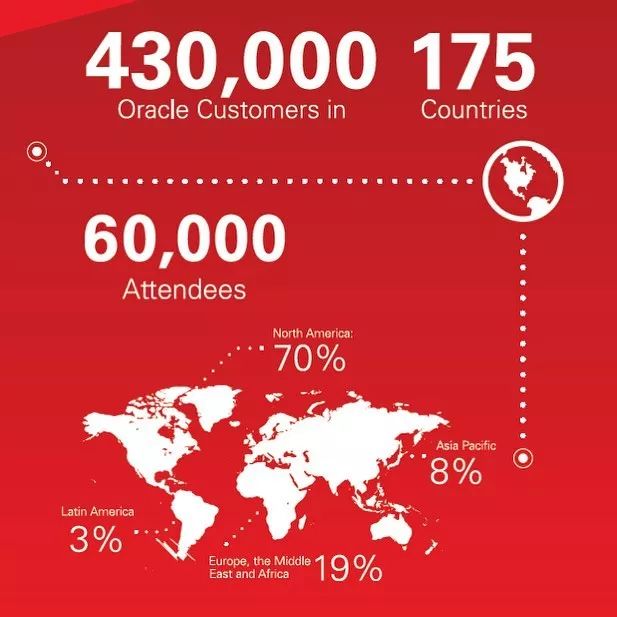 2018 Oracle OpenWorld的正确打开方式