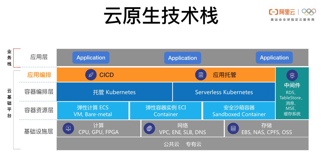 Knative Serverless 之道：如何 0 运维、低成本实现应用托管？