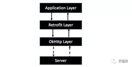 MVP+Retrofit+RxJava探索之路