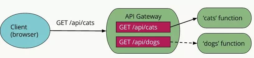 解读 Serverless | Serverless 架构之定义剖析篇