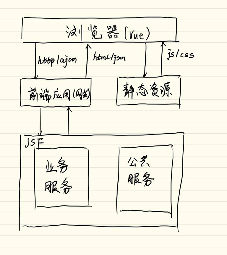 共享资源组前后端分离演化过程