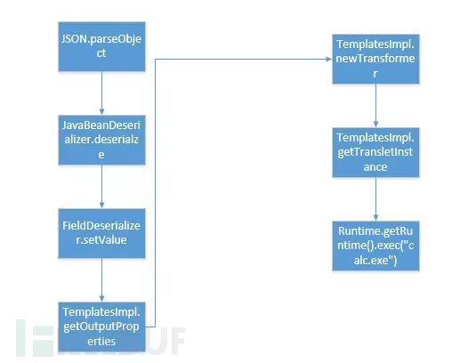 小白都能看懂的JSON反序列化远程命令执行