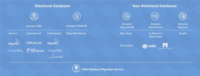 AWS疯狂投入数据库 似乎不仅是为了干掉Oracle那么简单