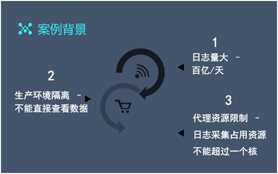 【技术】百亿级日志系统架构设计及优化