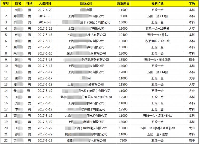 上海JavaEE就业45期，平均薪资10999元，就业率100%