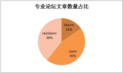 如何选择JSON组件？我们是认真的